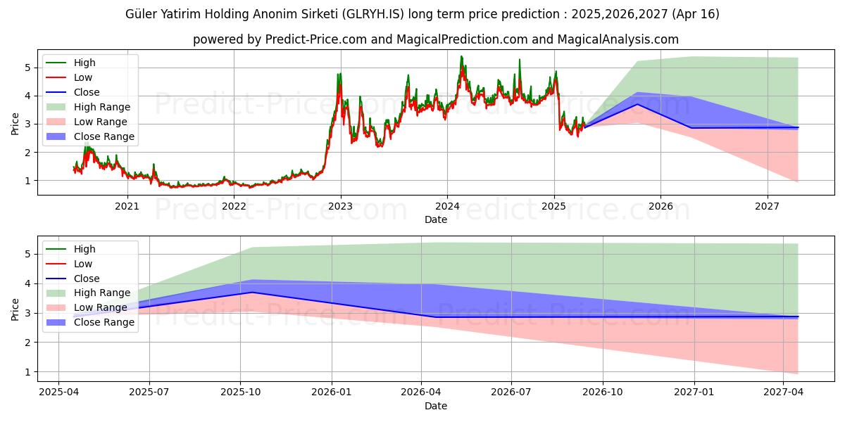GULER YAT. HOLDING (GLRYH.IS) stock Long-Term Price Forecast: 2025,2026,2027