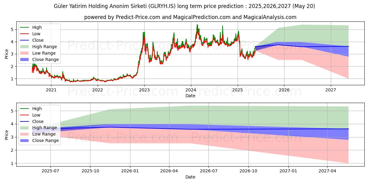Maximum and minimum GULER YAT. HOLDING long-term price forecast for 2025,2026,2027