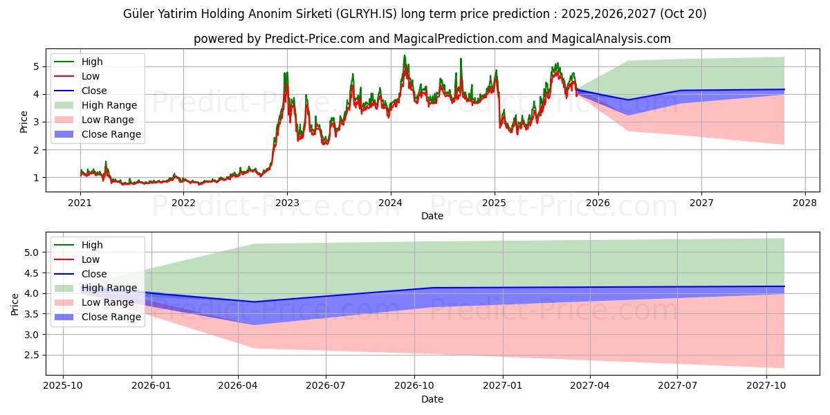 توقع أقصى وأدنى سعر طويل المدى لـ GULER YAT. HOLDING في 2025,2026,2027