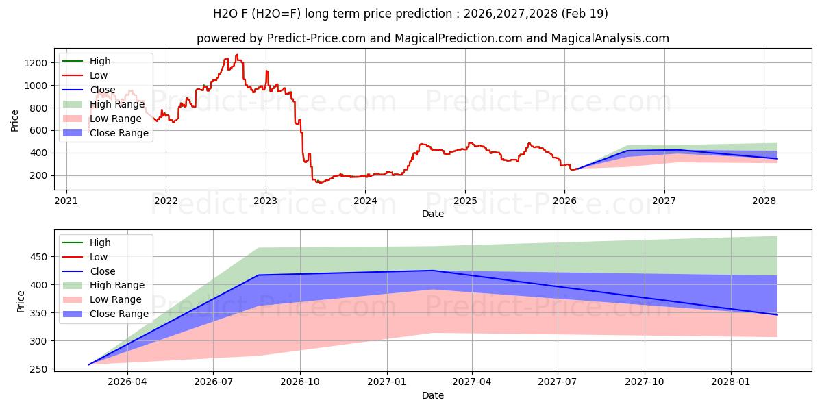 Maximum and minimum Nasdaq Veles California Water I long-term price forecast for 2026,2027,2028