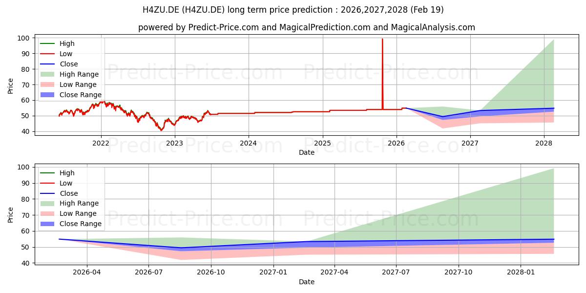 Maximale en minimale HSBC MSCI TAIW.CAP.U.ETF lange termijn prijsvoorspelling voor 2026,2027,2028