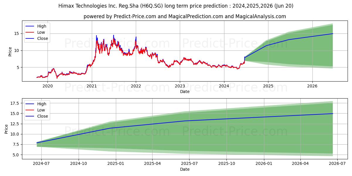 Himax Technologies Inc. Reg.Sha (H6Q.SG) stock Long-Term Price Forecast: 2024,2025,2026