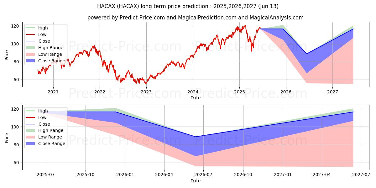 Pronóstico de precio a largo plazo máximo y mínimo de Harbor Capital Appreciation Fun para 2025,2026,2027