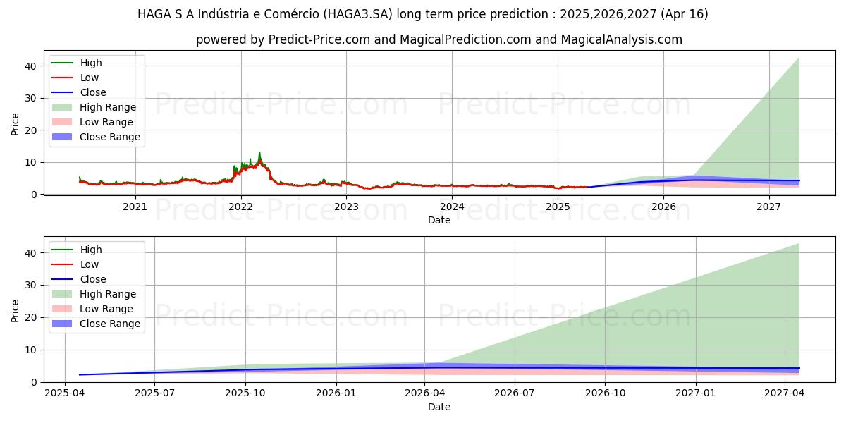 HAGA S/A    ON (HAGA3.SA) stock Long-Term Price Forecast: 2025,2026,2027