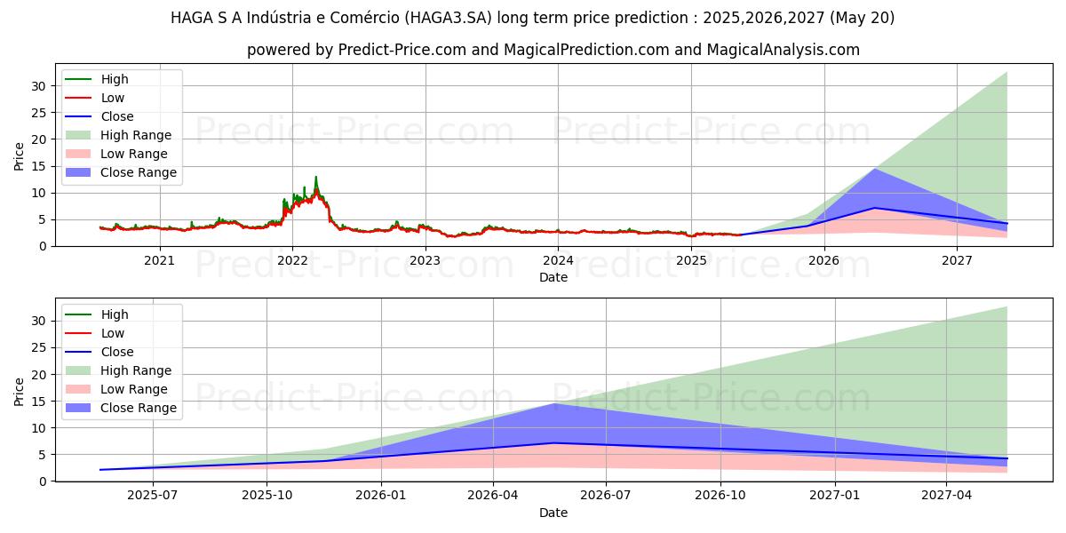 Maximum and minimum HAGA S/A    ON long-term price forecast for 2025,2026,2027