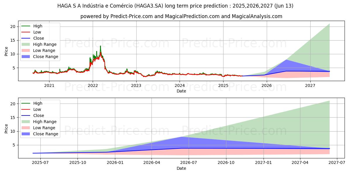 HAGA S/A    ON uzun vadeli fiyat tahmini için maksimum ve minimum