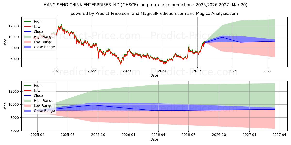 حداکثر و حداقل پیش‌بینی قیمت بلندمدت HANG SENG CHINA ENTERPRISES IND برای 2025,2026,2027