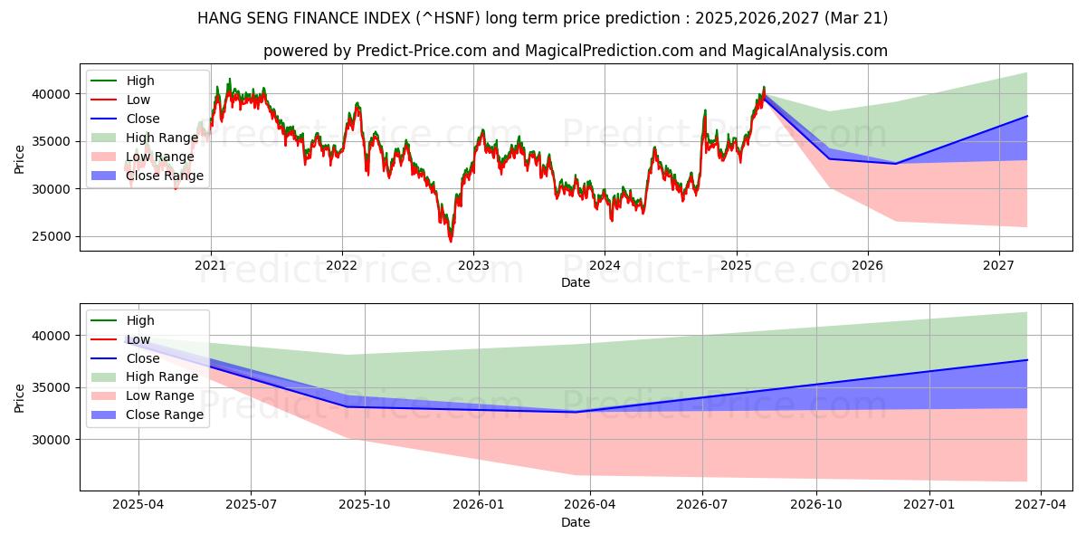 Maximale en minimale HANG SENG FINANCE INDEX lange termijn prijsvoorspelling voor 2025,2026,2027