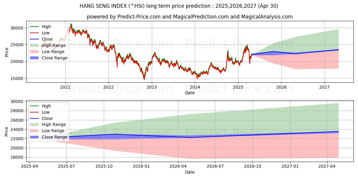 HANG SENG INDEX (HSI) Long-Term Price Forecast: 2025,2026,2027