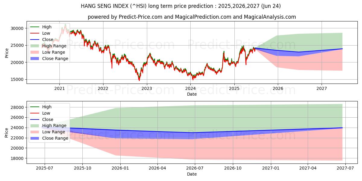HANG SENG INDEX (HSI) Long-Term Price Forecast: 2025,2026,2027