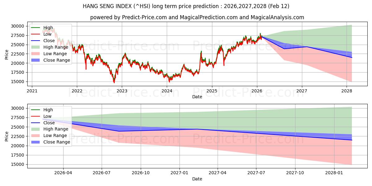 Previsione del prezzo massimo e minimo a lungo termine per Indice Hang Seng