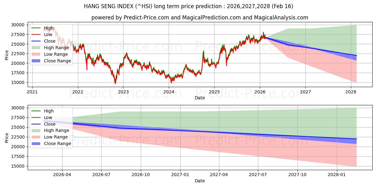 Максимальный и минимальный долгосрочный прогноз цены Индекс Ханг Сенга для 2026,2027,2028
