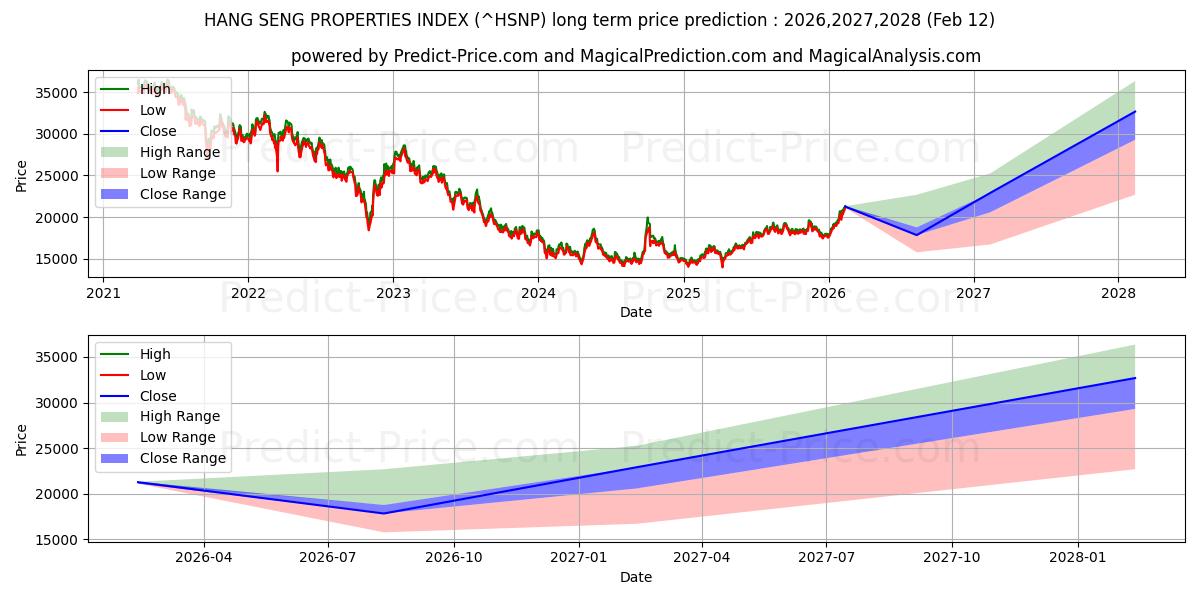 Maksimale og minimale prisforudsigelser på lang sigt for HANG SENG EGENSKABER INDEX