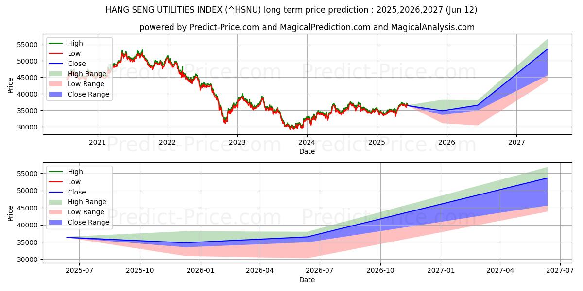 हैंग सेंग यूटिलिटीज इंडेक्स के लिए दीर्घकालिक मूल्य की भविष्यवाणी में अधिकतम और न्यूनतम
