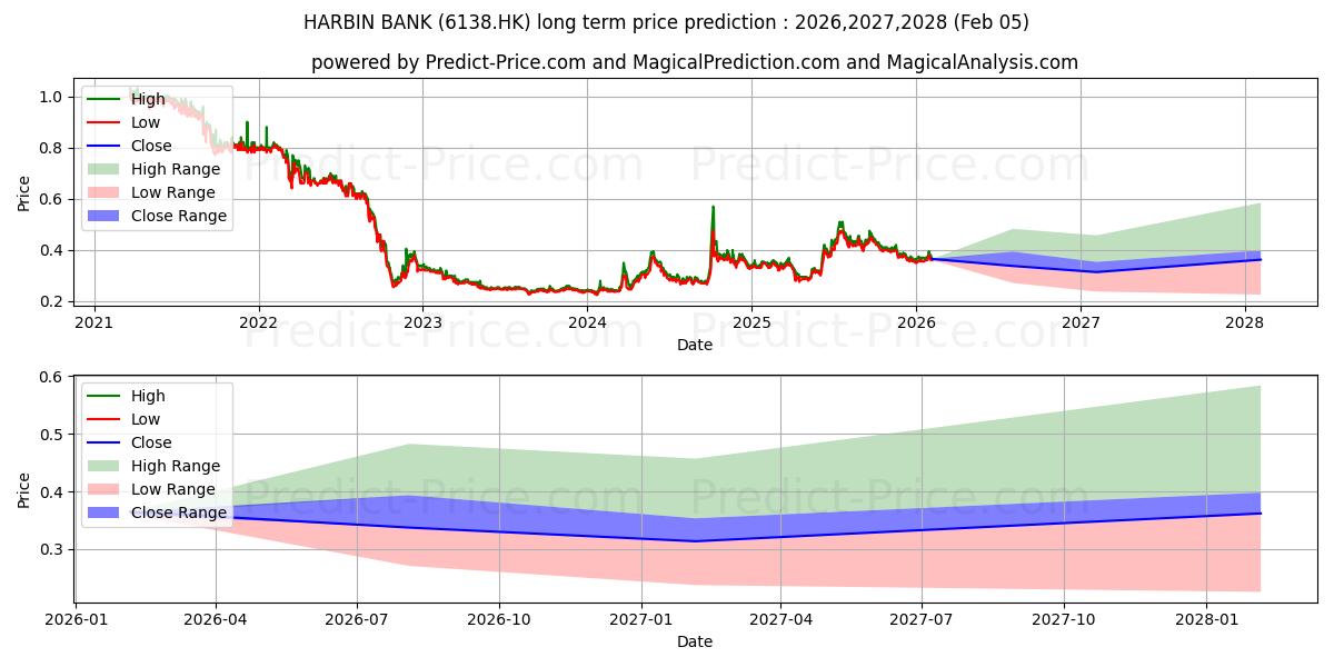 HARBIN BANK uzun vadeli fiyat tahmini için maksimum ve minimum