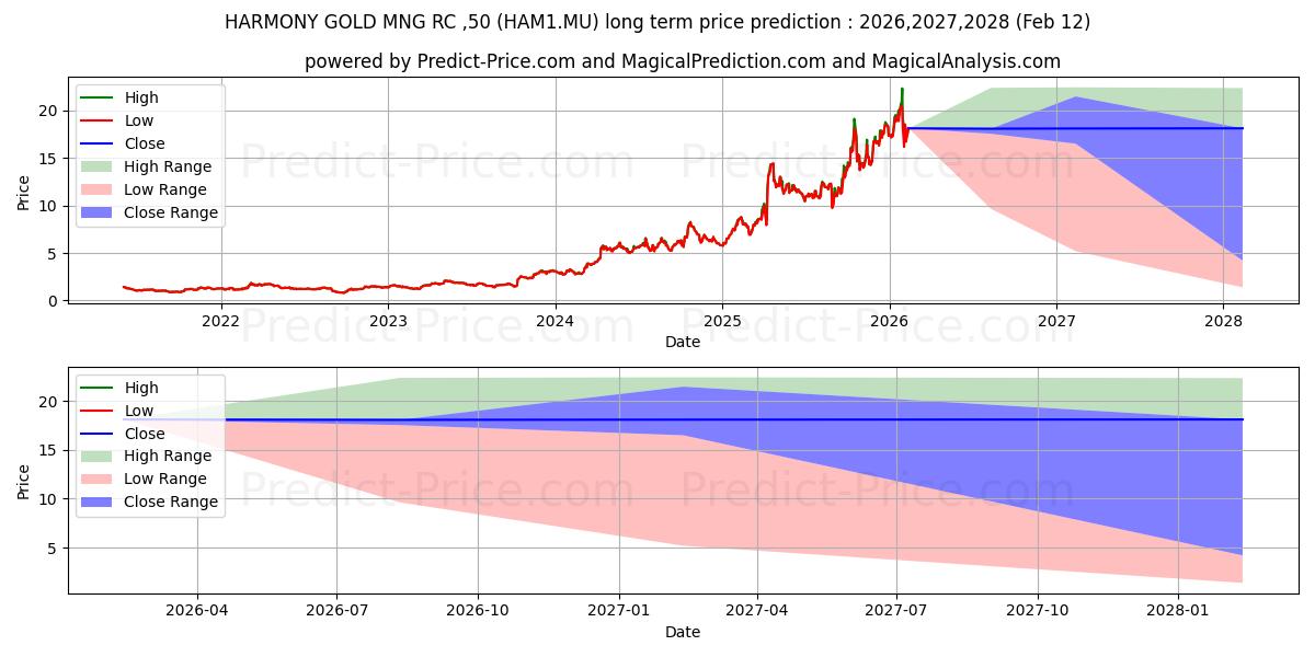 حداکثر و حداقل پیش‌بینی قیمت بلندمدت HARMONY GOLD MNG  RC-,50 برای 2026,2027,2028
