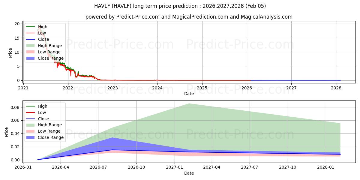 توقع أقصى وأدنى سعر طويل المدى لـ HAVN LIFE SCIENCES INC في 2026,2027,2028