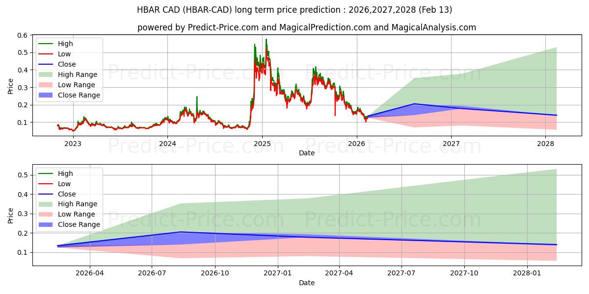 Pronóstico de precio a largo plazo máximo y mínimo de HederaHashgraph CAD para 2026,2027,2028