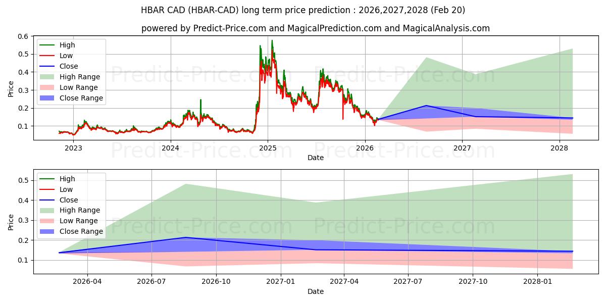 حداکثر و حداقل پیش‌بینی قیمت بلندمدت HederaHashgraph CAD برای 2026,2027,2028