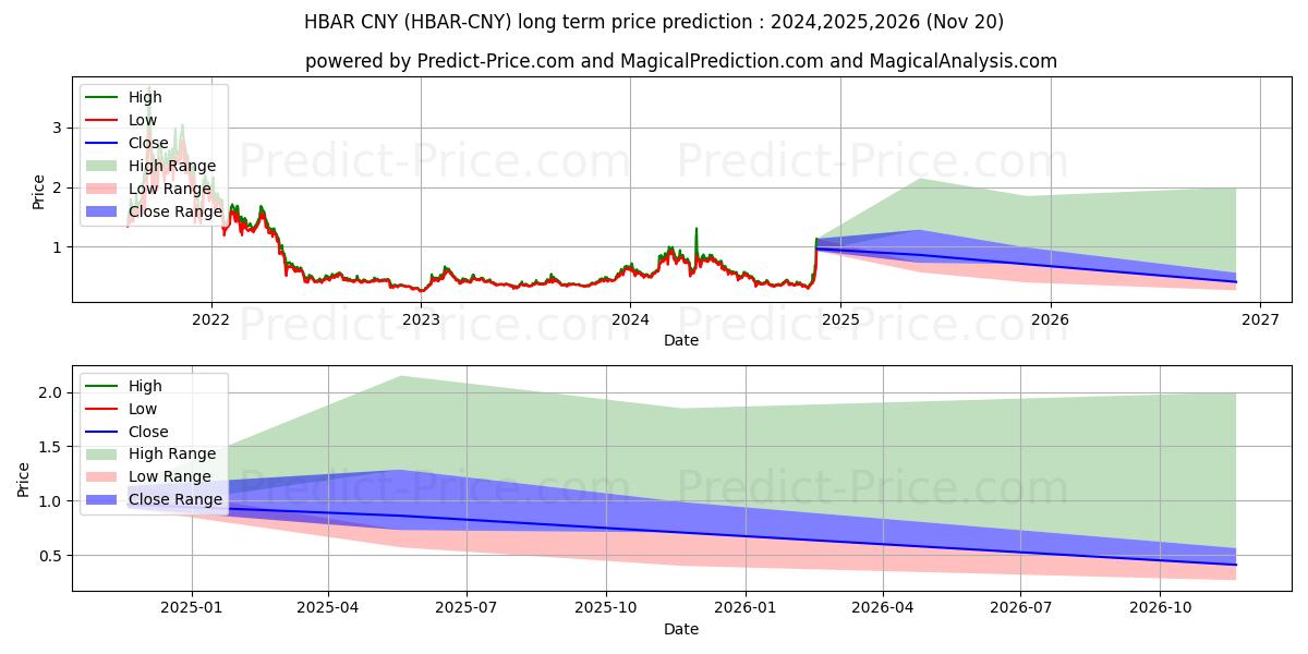 حداکثر و حداقل پیش‌بینی قیمت بلندمدت HederaHashgraph CNY برای 2024,2025,2026