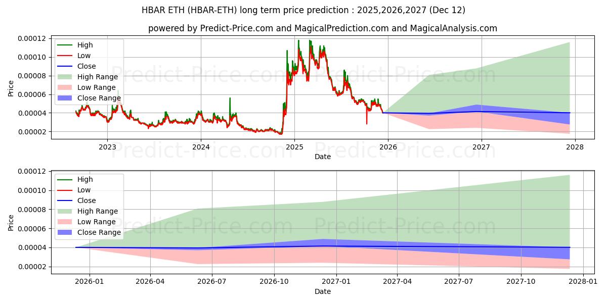 HederaHashgraph ETH 장기 가격 예측의 최대 및 최소 값 2025,2026,2027