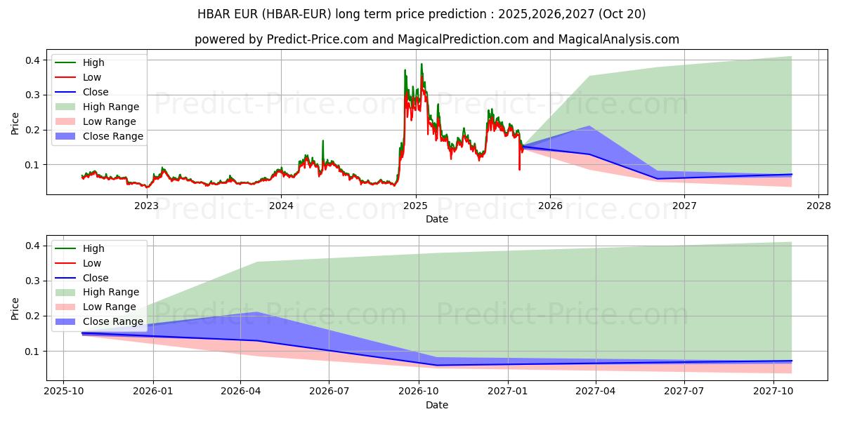 Previsione del prezzo massimo e minimo a lungo termine per HederaHashgraph EUR