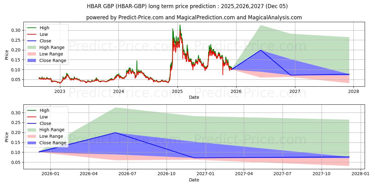 حداکثر و حداقل پیش‌بینی قیمت بلندمدت HederaHashgraph GBP برای 2025,2026,2027