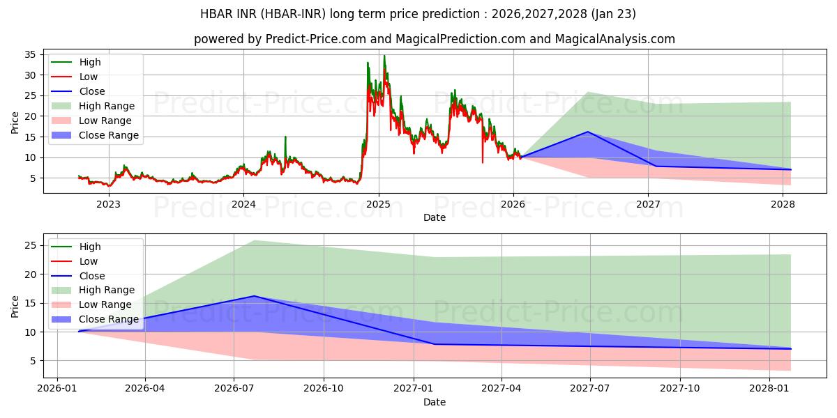 حداکثر و حداقل پیش‌بینی قیمت بلندمدت HederaHashgraph INR برای 2026,2027,2028