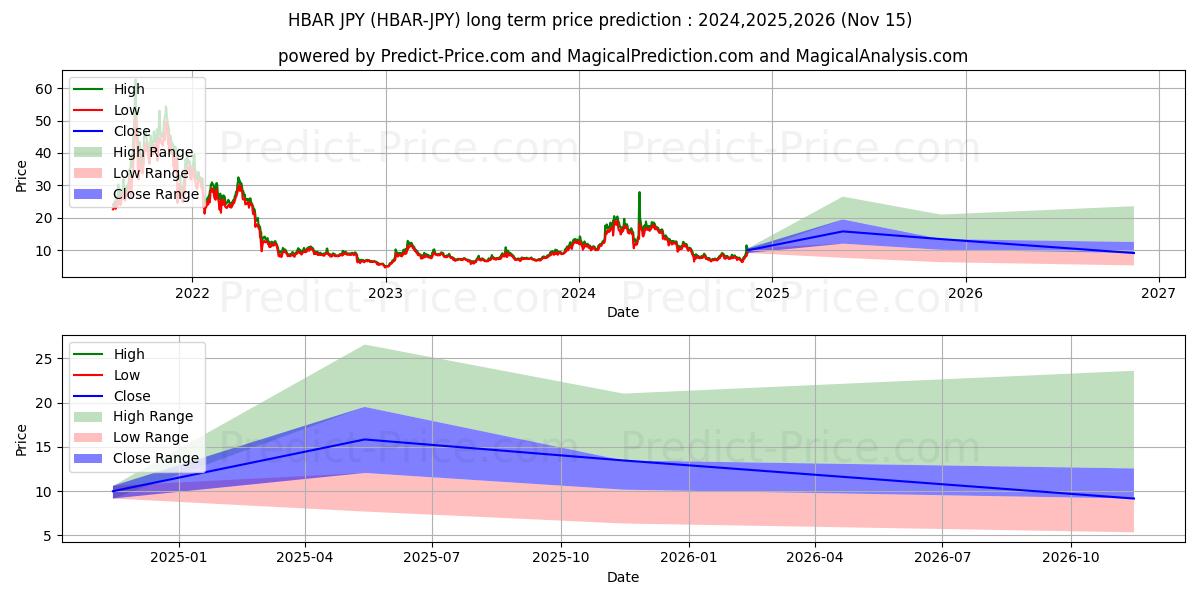 Previsão de preço a longo prazo HederaHashgraph JPY máxima e mínima para 2024,2025,2026