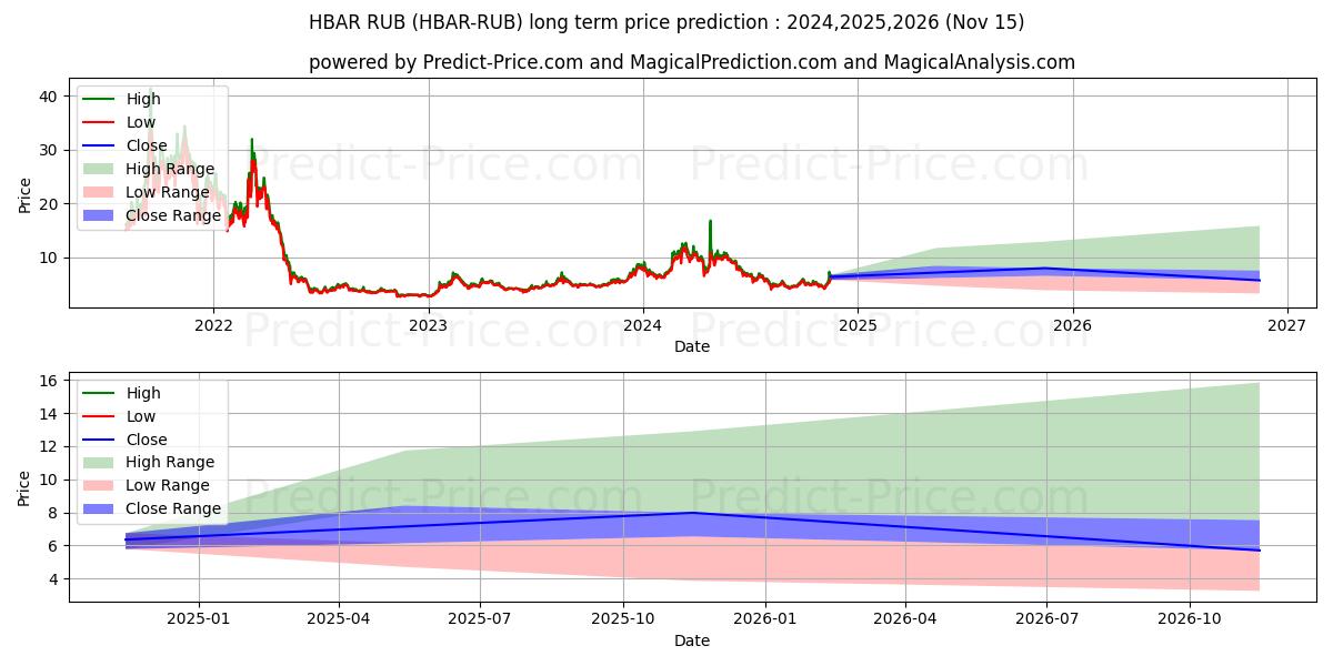 حداکثر و حداقل پیش‌بینی قیمت بلندمدت HederaHashgraph RUB برای 2024,2025,2026