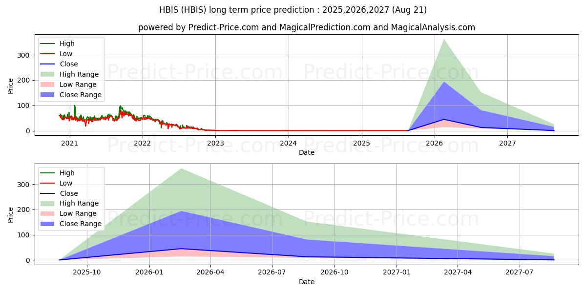 Maksimale og minimale langsiktige prisforutsigelser for HOME BISTRO INC
