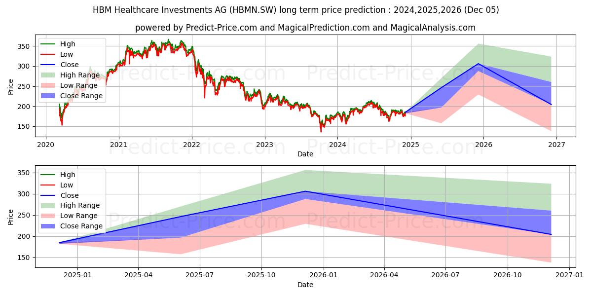HBM N (HBMN.SW) stock Long-Term Price Forecast: 2024,2025,2026