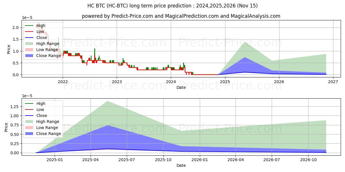 最大和最小的HyperCash BTC长期价格预测为2024,2025,2026