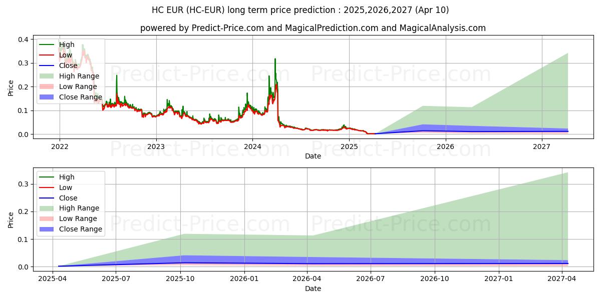Previsione del prezzo massimo e minimo a lungo termine per HyperCash EUR