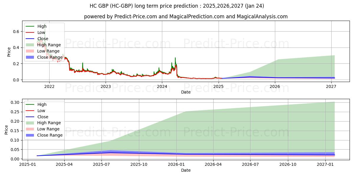 Maksimale og minimale langsiktige prisforutsigelser for HyperCash GBP