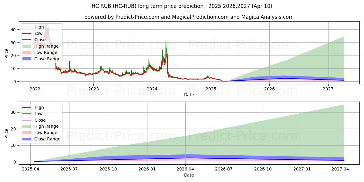 Maximum and minimum HyperCash RUB long-term price forecast for 2025,2026,2027