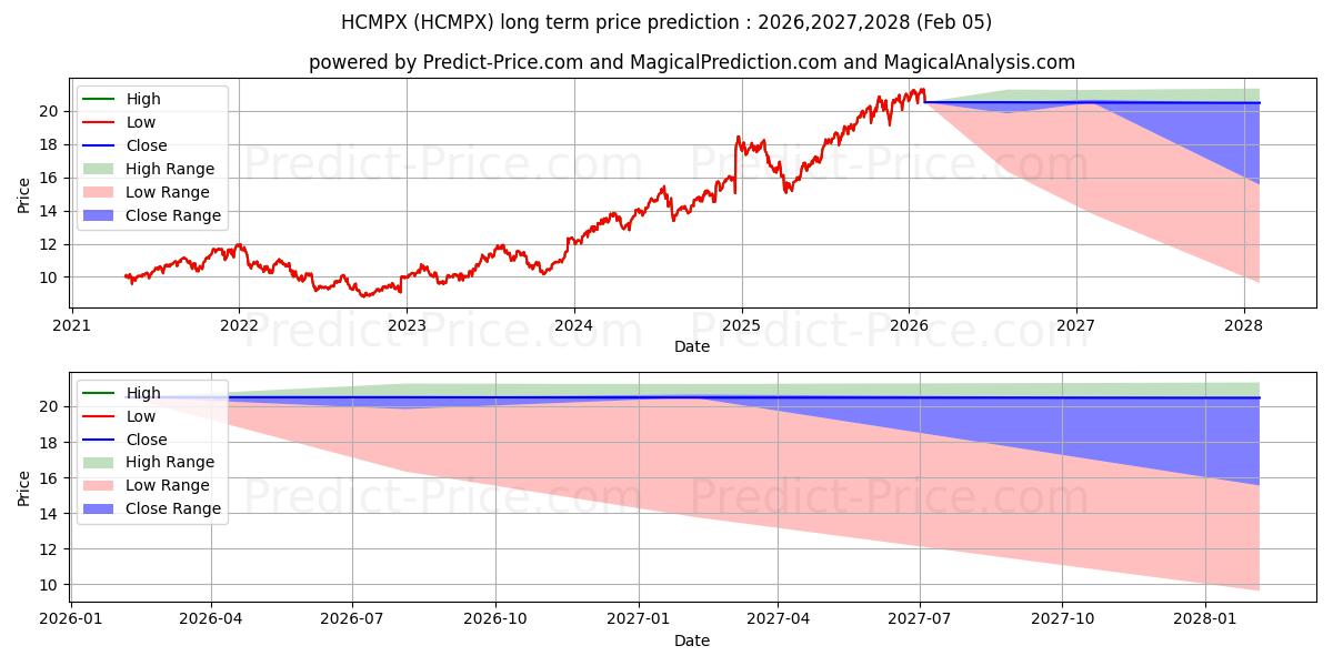 HCM Dividend Sector Plus Fund - के लिए दीर्घकालिक मूल्य की भविष्यवाणी में अधिकतम और न्यूनतम