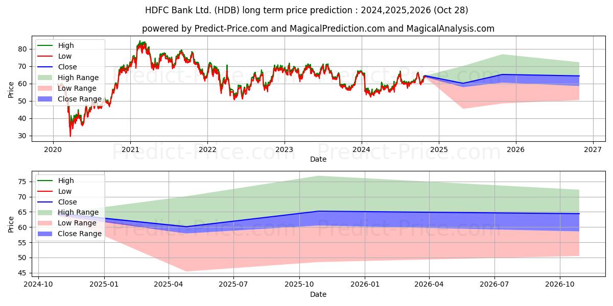 Maximum and minimum HDFC Bank Limited long-term price forecast for 2024,2025,2026