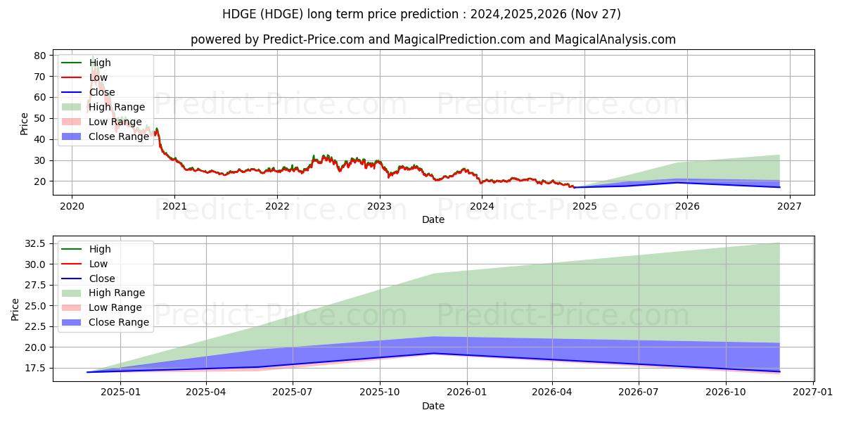 حداکثر و حداقل پیش‌بینی قیمت بلندمدت Ranger Equity Bear Bear ETF برای 2024,2025,2026