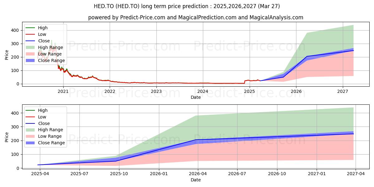 Maksimale og minimale langsiktige prisforutsigelser for BETAPRO SP TSX CAP ENGY 2X DLY 