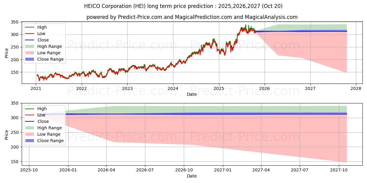 Previsione del prezzo massimo e minimo a lungo termine per Heico Corporation