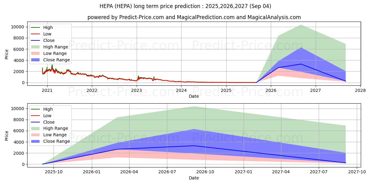 Hepion Pharmaceuticals, Inc. 장기 가격 예측의 최대 및 최소 값 2025,2026,2027