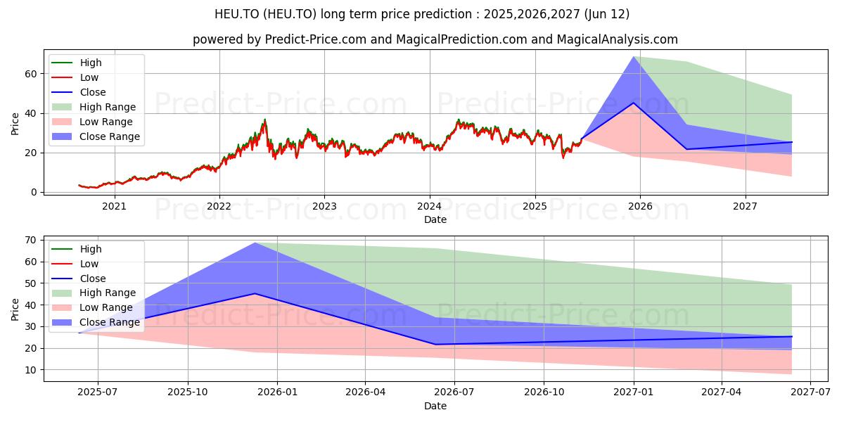 BETAPRO SP TSX CAP ENGY 2X DLY の長期価格予測の最大と最小2025,2026,2027