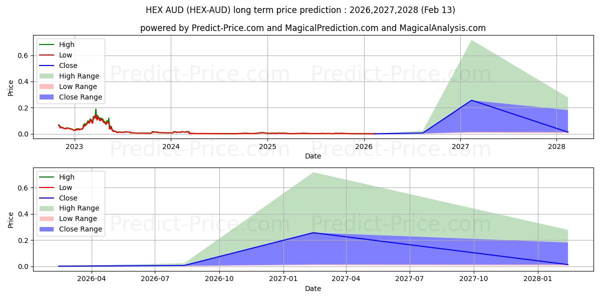 Prévision du prix à long terme maximum et minimum pour HEX AUD