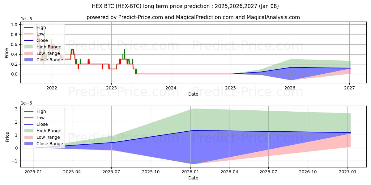 توقع أقصى وأدنى سعر طويل المدى لـ HEX BTC في 2025,2026,2027