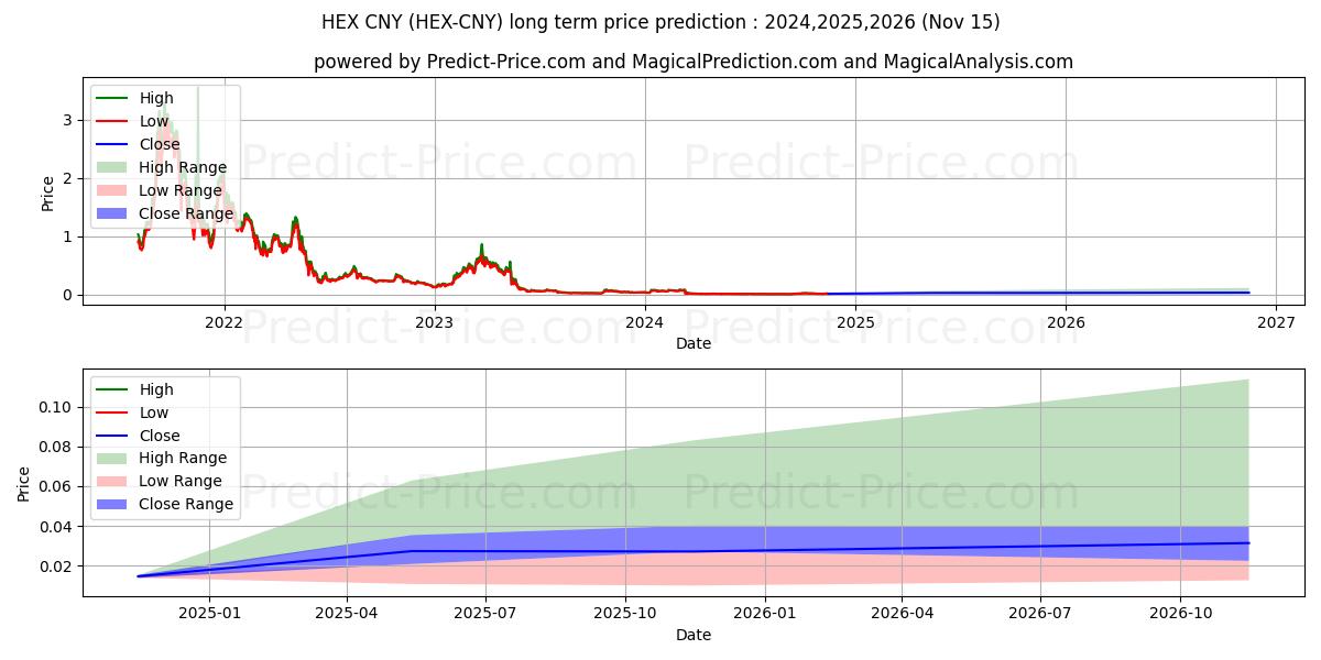 حداکثر و حداقل پیش‌بینی قیمت بلندمدت HEX CNY برای 2024,2025,2026