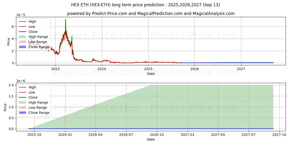 HEX ETH के लिए दीर्घकालिक मूल्य की भविष्यवाणी में अधिकतम और न्यूनतम