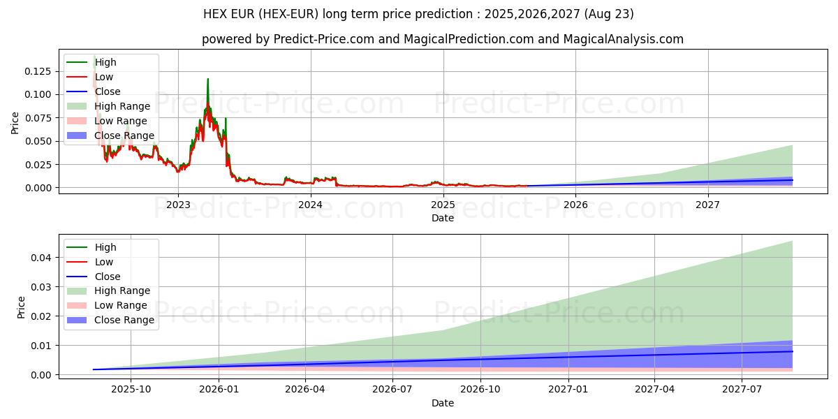 حداکثر و حداقل پیش‌بینی قیمت بلندمدت HEX EUR برای 2025,2026,2027