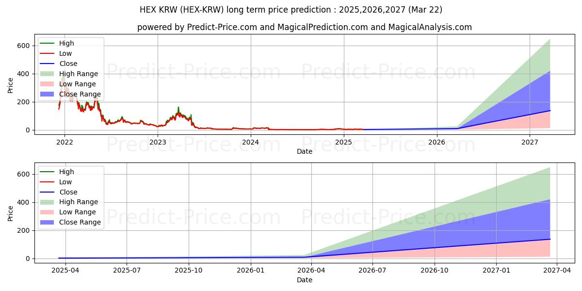 Maksimale og minimale prisforudsigelser på lang sigt for HEX KRW