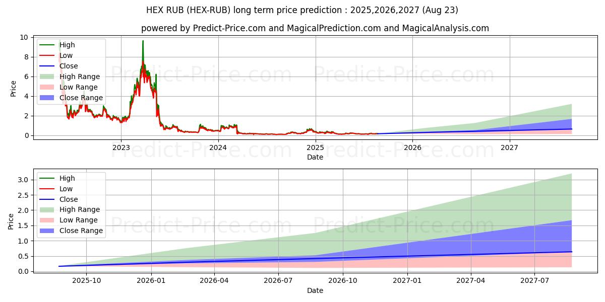 حداکثر و حداقل پیش‌بینی قیمت بلندمدت HEX RUB برای 2025,2026,2027